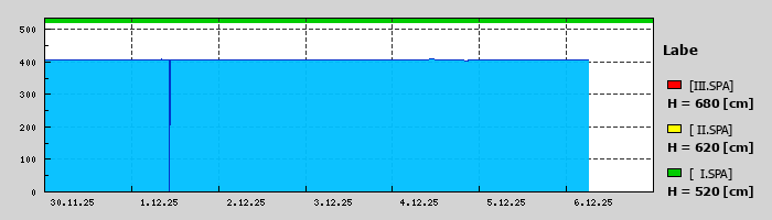 Graf za posledních 7 dní Graf nelze zobrazit