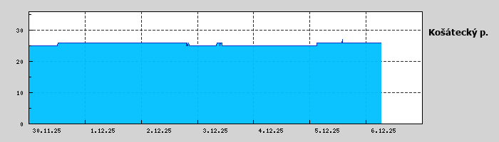 Graf za posledních 7 dní Graf nelze zobrazit