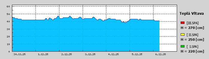 Graf za posledních 7 dní Graf nelze zobrazit