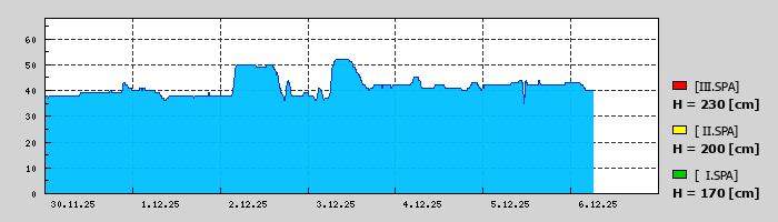 Graf za posledních 7 dní Graf nelze zobrazit