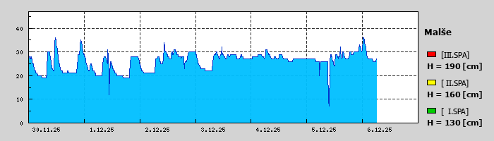 Graf za posledních 7 dní Graf nelze zobrazit