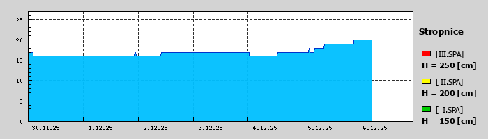 Graf za posledních 7 dní Graf nelze zobrazit