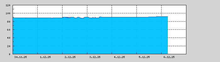 Graf za posledních 7 dní Graf nelze zobrazit