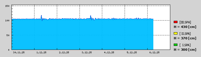 Graf za posledních 7 dní Graf nelze zobrazit