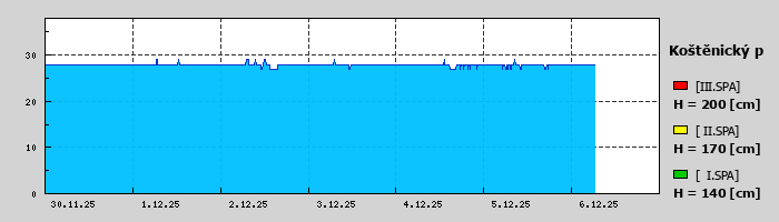 Graf za posledních 7 dní Graf nelze zobrazit