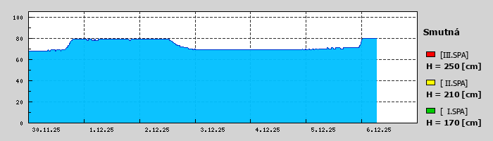 Graf za posledních 7 dní Graf nelze zobrazit