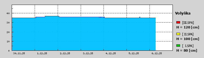 Graf za posledních 7 dní Graf nelze zobrazit