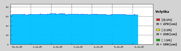 Graf za posledních 7 dní Graf nelze zobrazit