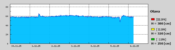 Graf za posledních 7 dní Graf nelze zobrazit