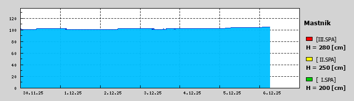 Graf za posledních 7 dní Graf nelze zobrazit