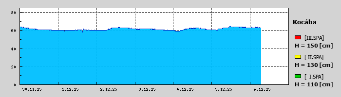 Graf za posledních 7 dní Graf nelze zobrazit