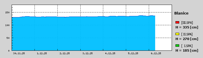 Graf za posledních 7 dní Graf nelze zobrazit