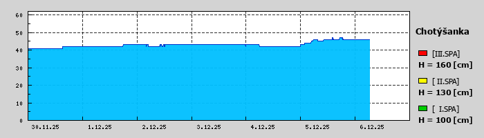 Graf za posledních 7 dní Graf nelze zobrazit