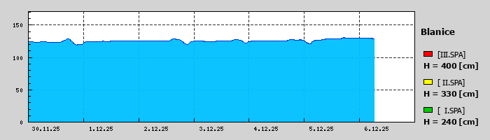 Graf za posledních 7 dní Graf nelze zobrazit