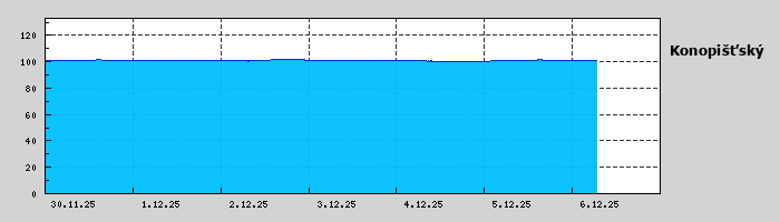 Graf za posledních 7 dní Graf nelze zobrazit