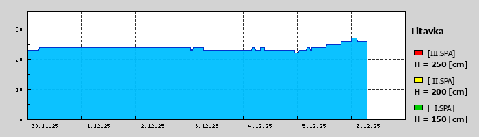 Graf za posledních 7 dní Graf nelze zobrazit