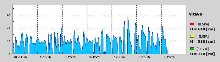Graf za posledních 7 dní Graf nelze zobrazit