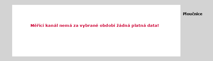 Graf za posledních 7 dní Graf nelze zobrazit