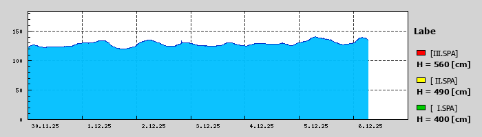 Graf za posledních 7 dní Graf nelze zobrazit