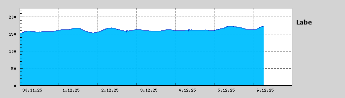 Graf za posledních 7 dní Graf nelze zobrazit