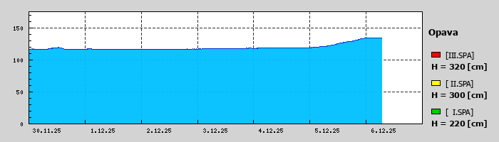 Graf za posledních 7 dní Graf nelze zobrazit