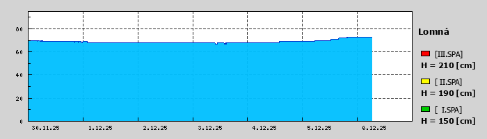 Graf za posledních 7 dní Graf nelze zobrazit