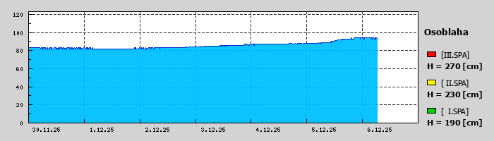 Graf za posledních 7 dní Graf nelze zobrazit