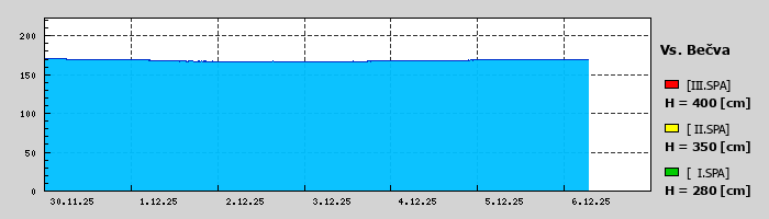 Graf za posledních 7 dní Graf nelze zobrazit