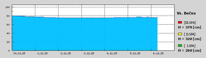 Graf za posledních 7 dní Graf nelze zobrazit