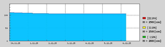 Graf za posledních 7 dní Graf nelze zobrazit