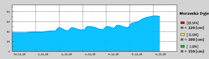 Graf za posledních 7 dní Graf nelze zobrazit