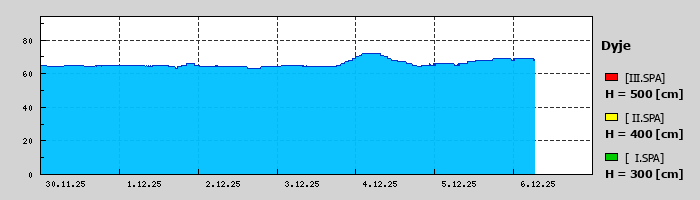 Graf za posledních 7 dní Graf nelze zobrazit