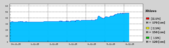 Graf za posledních 7 dní Graf nelze zobrazit