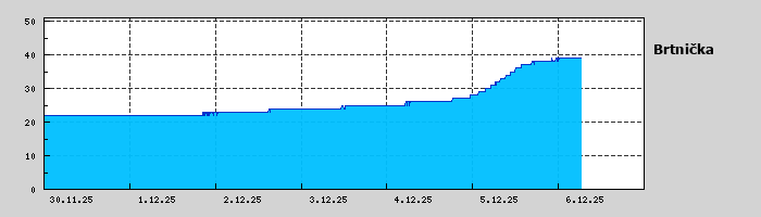 Graf za posledních 7 dní Graf nelze zobrazit