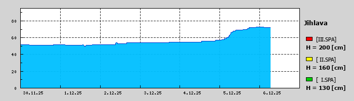 Graf za posledních 7 dní Graf nelze zobrazit