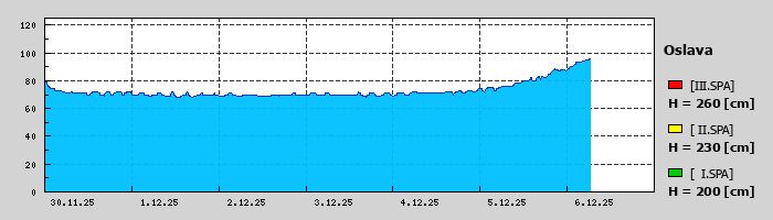 Graf za posledních 7 dní Graf nelze zobrazit