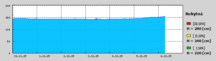 Graf za posledních 7 dní Graf nelze zobrazit