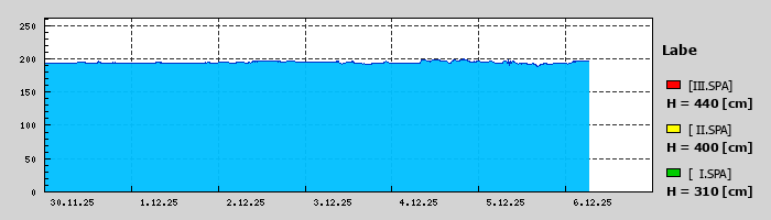 Graf za posledních 7 dní Graf nelze zobrazit