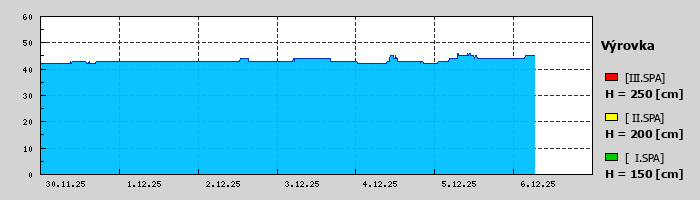 Graf za posledních 7 dní Graf nelze zobrazit