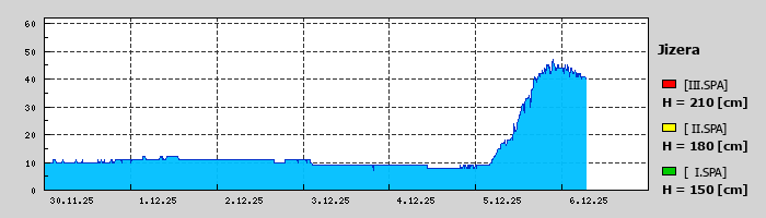 Graf za posledních 7 dní Graf nelze zobrazit