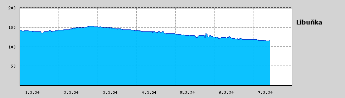 Graf za posledních 7 dní Graf nelze zobrazit