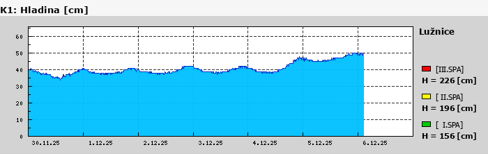 Graf za posledních 7 dní Graf nelze zobrazit