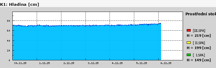 Graf za posledních 7 dní Graf nelze zobrazit