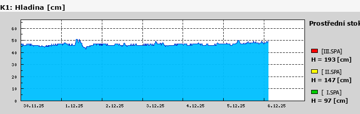 Graf za posledních 7 dní Graf nelze zobrazit