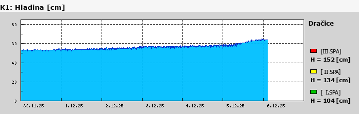 Graf za posledních 7 dní Graf nelze zobrazit