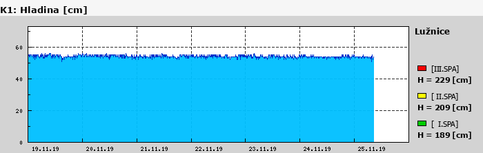 Graf za posledních 7 dní Graf nelze zobrazit