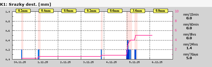 Graf za posledních 7 dní Graf nelze zobrazit