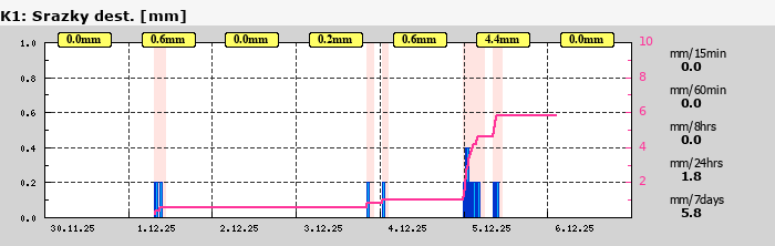 Graf za posledních 7 dní Graf nelze zobrazit