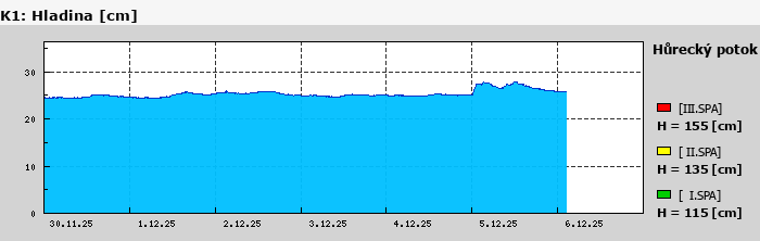 Graf za posledních 7 dní Graf nelze zobrazit