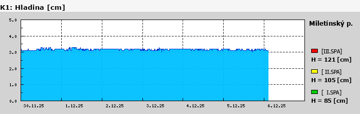 Graf za posledních 7 dní Graf nelze zobrazit